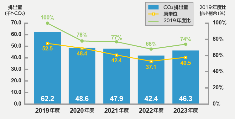 CO2排出量と原単位推移（2019年度比）