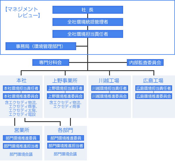 環境マネジメント體製