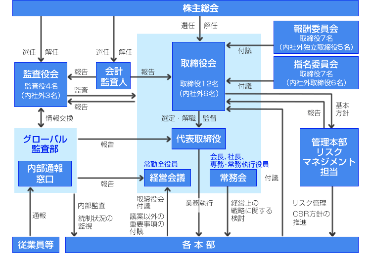 コーポレート・ガバナンス體製の模式図