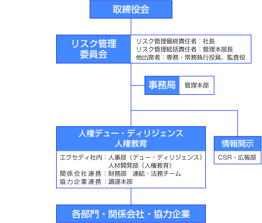 人権尊重の推進體製図