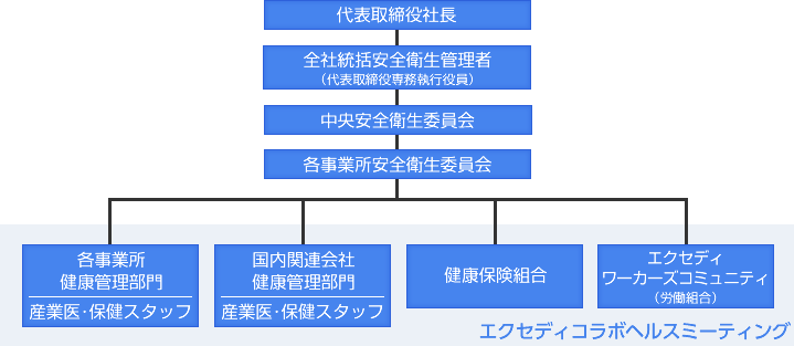 健康経営推進體製図