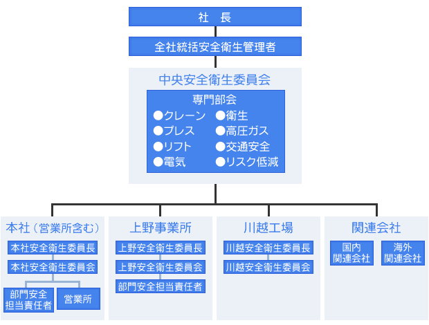 安全衛生活動組織図