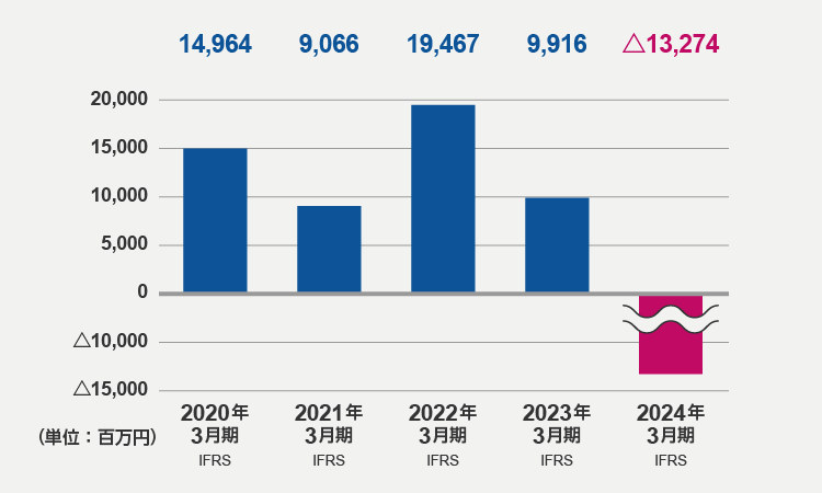 稅引前利益（2024年3月期）