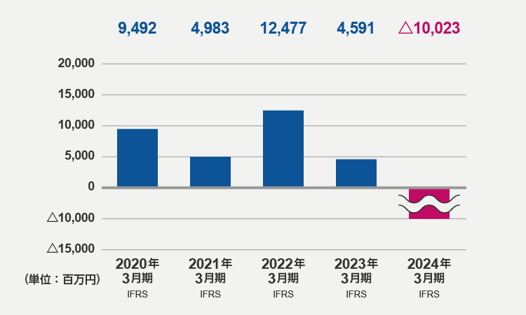 親會社の所有者に帰屬する當期利益（2024年3月期）